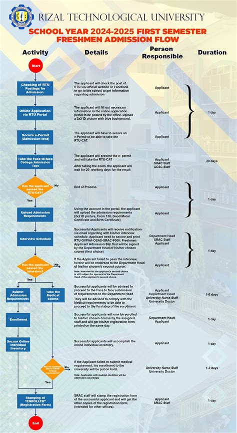 Rizal Technological University: Admissions Requirements.